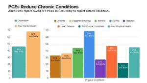 Bar graph of health outcomes