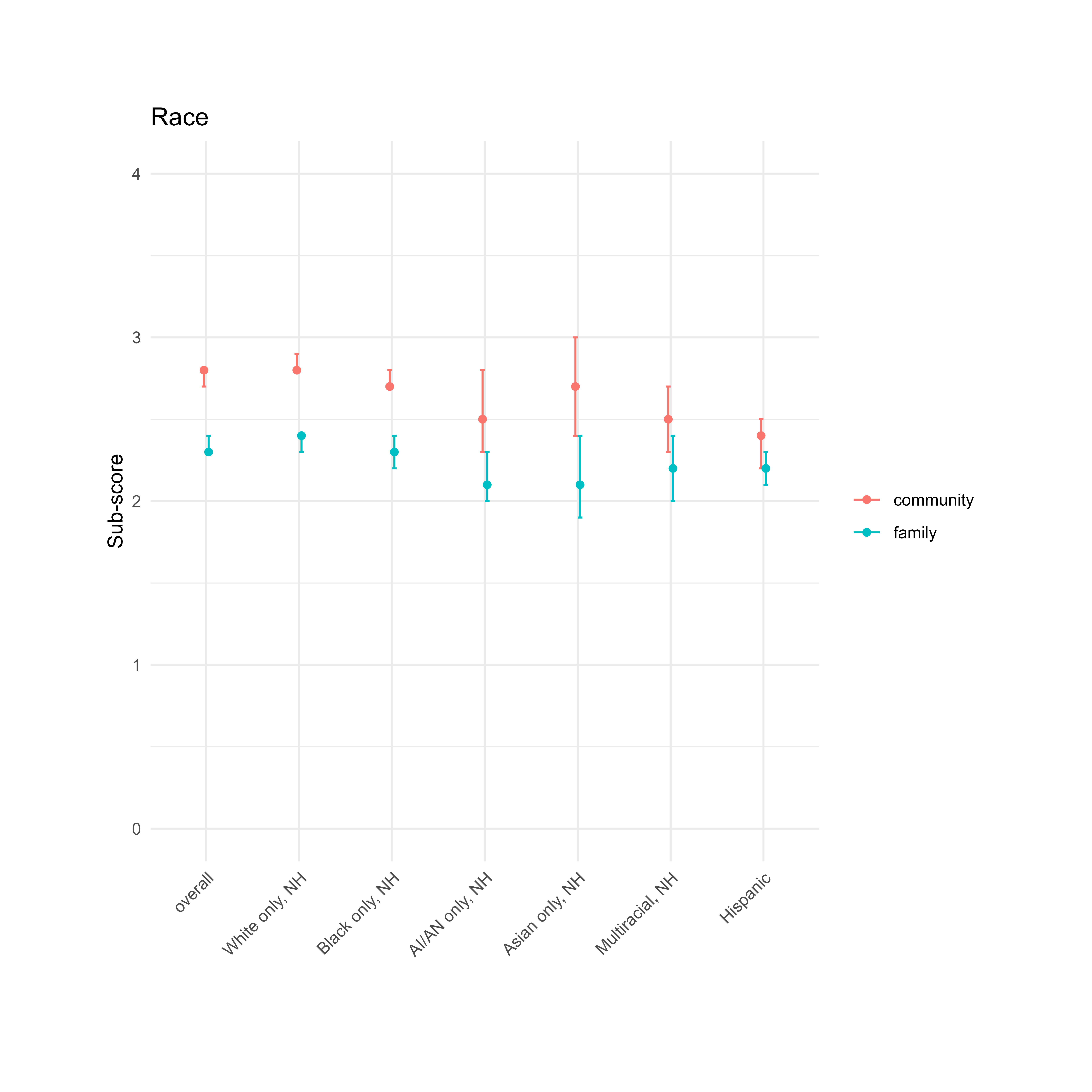 Graph showing PCEs subscore by race.