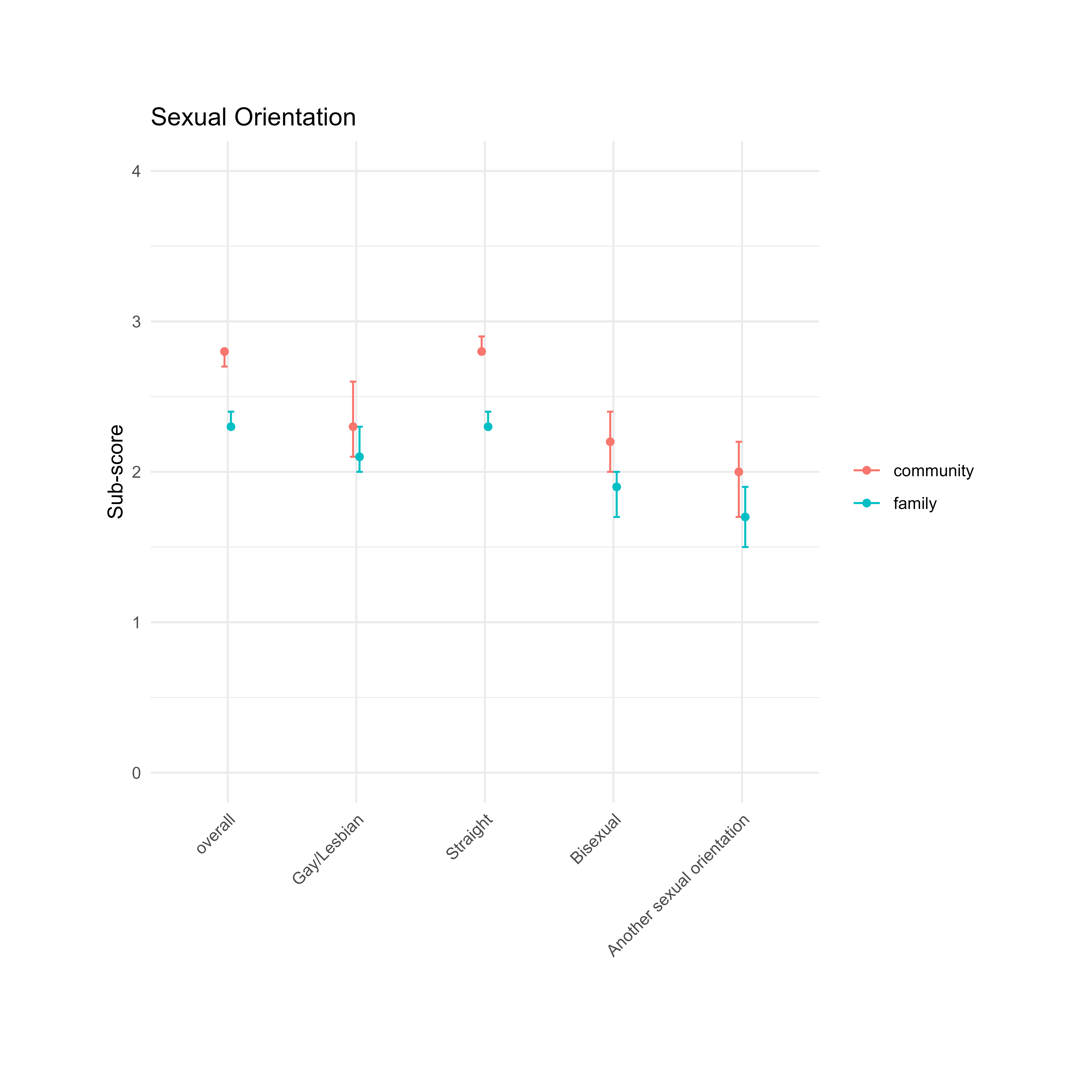 Graph showing PCEs subscore by sexual orientation.